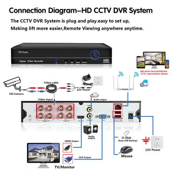 DVR 16CH 8CH 4CH CCTV Kaydedici CVBS AHD Analog Kamera IP Kamera P2P 5MP Video Gözetim DVR Kaydedici Kayıt