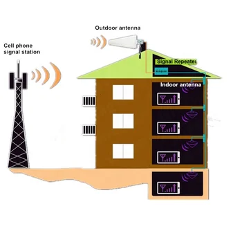 Hücresel Ağ Hücre sinyal amplifikatörü Cep Telefonu Sinyal Tekrarlayıcı gsm sabit kablosuz